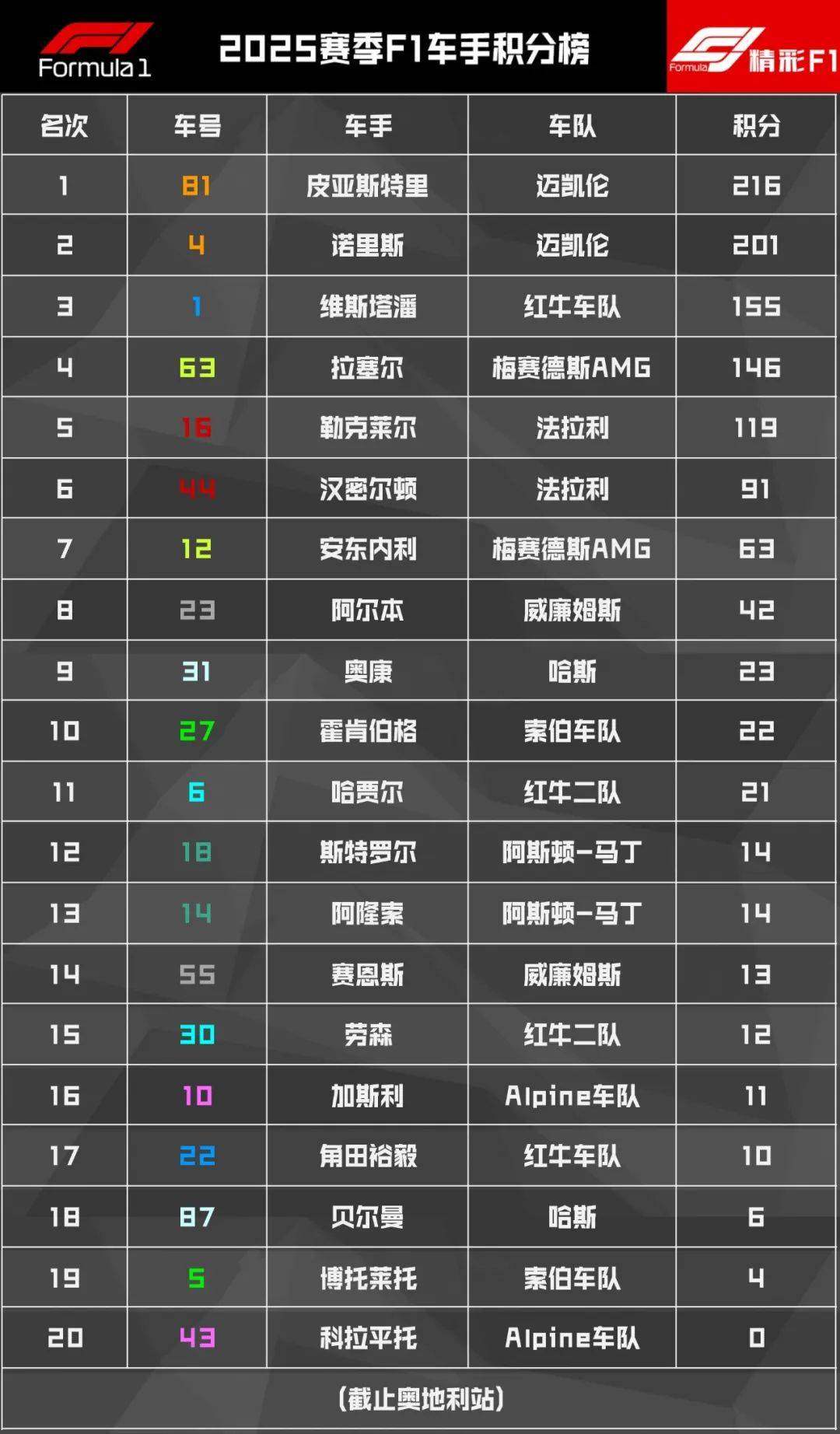 红牛二队绝杀迈凯伦，维斯塔潘统治全场的简单介绍